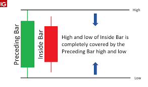 How To Trade The Inside Bar Pattern