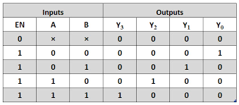 It is very easy and can be easily determined just by looking at the truth table. Types Of Binary Decoders Applications