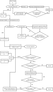 Flow Chart Illustrating The Algorithm Of The Line Segment