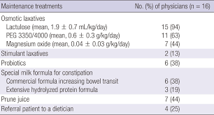 Image result for Pediatric Constipation Management