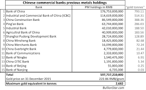 Liabilities are items that the bank owes to someone else, including deposits and bank borrowing from. What Are These Huge Tonnages In Precious Metals On Chinese Commercial Bank Balance Sheets