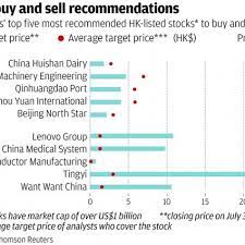 Tiptrans © 2021 | forwarding addresses in china, hong kong, germany, uk and czech republic. Analysts Pick Top Five Hong Kong Listed Stocks To Buy And Sell South China Morning Post