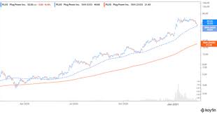 Indian companies quotes listed on bse nse stock exchanges and search share prices by market capitalisation, top gainers stocks & et 500 stocks. Plug Power S Stock Price Forecast In 2021 Amid Its Current Free Fall