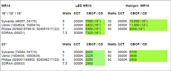 Mr16 Luminous Intensity How Does Led Stack Up Against