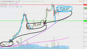 Iconic Brands Inc Icnb Stock Chart Technical Analysis For 01 27 17