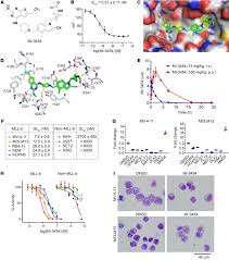 Mei 15, 2012 at 7:10 am. Menin Inhibitor Mi 3454 Induces Remission In Mll1 Rearranged And Npm1 Mutated Models Of Leukemia Abstract Europe Pmc