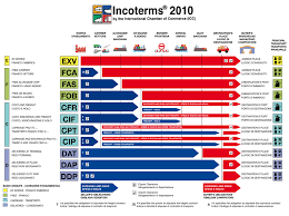 incoterms 2010 chart makras clearing forwarding