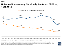 Key Issues In Childrens Health Coverage The Henry J