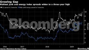 Bond Market As Everyone Else Wins Lowest Rated Junk Bonds