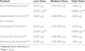 Dose Equivalences Of Inhaled Corticosteroids Available In