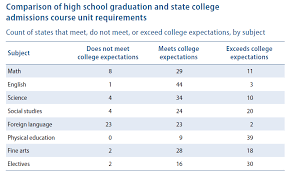 report says most states fail to align high school graduation