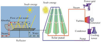 Energy Transformation In Solar Thermal Electric Energy