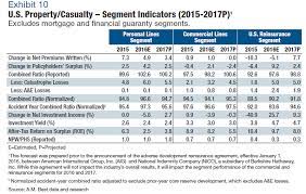 Best places ratings of metlife, inc. A M Best Projects Combined Ratio Of 100 3 For U S Industry In 2017 Canadian Underwriter