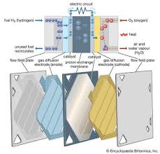 Fuel Cell Definition Types Applications Facts In 2020 Fuel Cell Hydrogen Car Fuel Storage