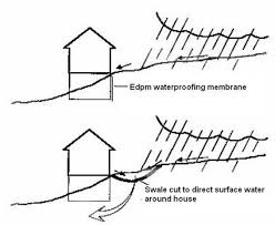 This practice is no longer recommended because of how. Dealing With Negative Slope Towards House Homestead Forum At Permies