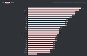 Get code examples like stackoverflow java instantly right from your google search results with the grepper chrome extension. Stack Overflow Developer Survey 2020 Developers Love Rust Typescript And Python Jaxenter