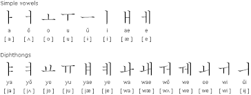 Here you can see how korean characters (hangul) look and then listen to sound samples of their pronunciation. The Korean Hangul Alphabet How Ocr Works