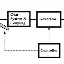 Flow Diagram Of A Wind Turbine System Here 1 Wind Turbine