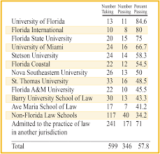 February 2019 Bar Exam Results The Florida Bar