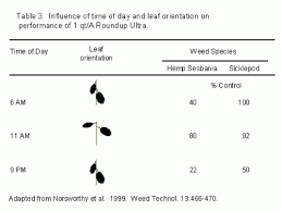 Glyphosate A Review Integrated Crop Management