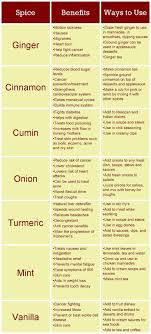 Healing Spices Chart How Spices Can Improve Your Health