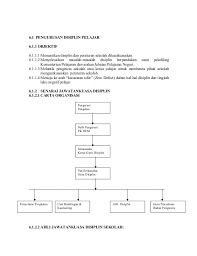 Bagi tugasan ini, saya memilih model kounin sebagai model yang sesuai digunakan bagi mengurus keadaan kelas semasa. 6 1 Pengurusan Disiplin Pelajar 6 1 1 Objektif 6 1 1 1 Memastikan Disiplin Dan Peraturan Sekolah Dikuatkuasakan 6 1 1 2 M Fails Diagram