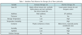 Lubricant Storage Life Limits What Is The Standard