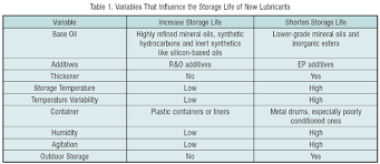 lubricant storage life limits what is the standard