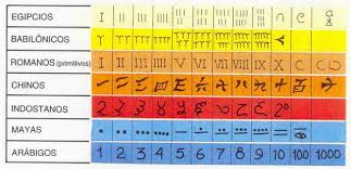 Resultado de imagen para Sistema numerico