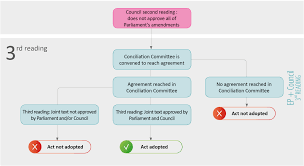 overview conciliation ordinary legislative procedure