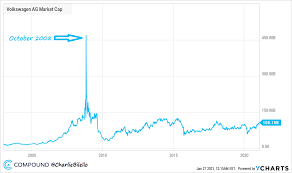 We did not find results for: Charlie Bilello On Twitter During A Short Squeeze In October 2008 Volkswagen Briefly Became The Largest Company In The World It Would Then Fall 93 Before Bottoming In May 2010 And Is