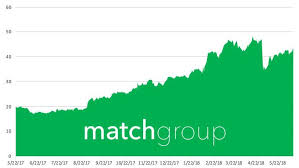 Stock Report Match Group Mtch