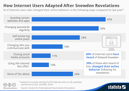 chart how internet users adapted after snowden revelations