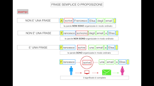 Analisi Logica Frasi Semplici E Complesse Youtube