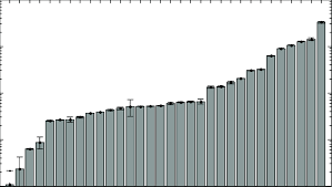 Bar Chart Of Electromagnetic Shielding Mass Per Unit Area