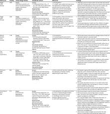 Where did draupadi go after death. How Does Parental Cancer Affect Adolescent And Young Adult Offspring A Systematic Review Sciencedirect