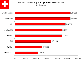 Wir zeigen, welche faktoren wichtig sind und wie sich die kosten eines geschäftskontos zusammensetzen. Das Ultimative Ranking Fur Die Schweiz Welche Bank Am Besten Zahlt Und Wo Die Mitarbeiter Ihr Geld Wert Sind Efinancialcareers