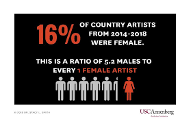 Usc Annenberg Study No Country For Female Artists