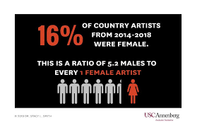 usc annenberg study no country for female artists