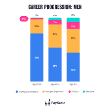 Latinas aren't paid fairly—and that's just the tip of the iceberg. Gender Pay Gap Statistics For 2020 Payscale