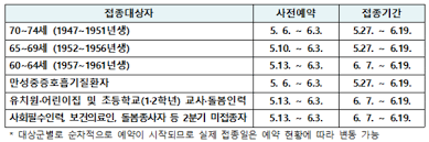 예약 홈페이지(ncvr.kdca.go.kr)에서 신청후 발송된 문자를 확인하세요. 6ì¼ë¶€í„° 70 74ì„¸ ì˜ˆë°©ì 'ì¢… ì˜ˆì•½ ì‹œìž' ì •ì±… ë‰´ìŠ¤ ê¸°ì‚¬ë³¸ë¬¸ ì²­ë…„ì˜ì‚¬