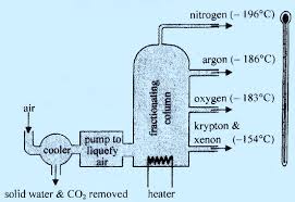 Draw A Flow Chart Showing The Separation Of Componets Of Air