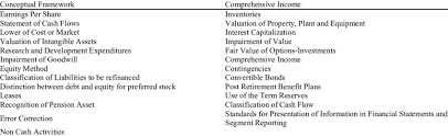 Of course, a discussion on how difficult any given profession is will be primarily subjective. Areas Of Accounting That Have Not Been Comprised And Converged Download Table