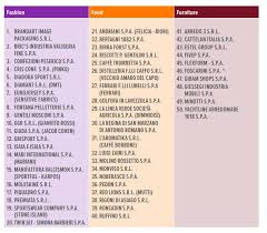 Dal 20 maggio le domande per l'agevolazione. Le Top 50 Medie Imprese Italiane Di Food Fashion E Furniture