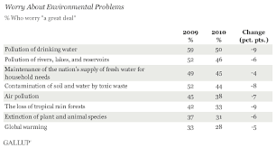 In U S Many Environmental Issues At 20 Year Low Concern