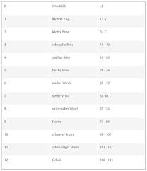 Beaufort Skala Mit Windstarken Sonnenschirm Wind Schirm