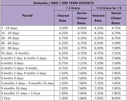 As different banks come with a different scheme and interests, it is beneficial to compare fd rates through an fd rate calculator online. Fixed Deposit Interest Rates Comparison Fundstiger Fast Loans For India