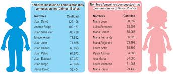 38 Nombres Mas Comunes De Ninos En Colombia