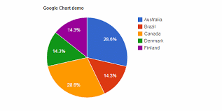 how to create dynamic google chart in asp net using c