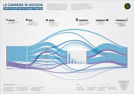 Infographics Carriers In Agency From Linkedin The Visual Agency Data Visualization Information Visualization Data Vizualisation